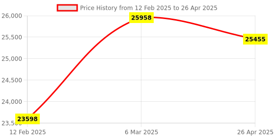 industrybuying.com Omron Single Input Single Output SMPS Smps S8VS-06024A omron Price History Graph from 12 Feb 2025 to 26 Apr 2025