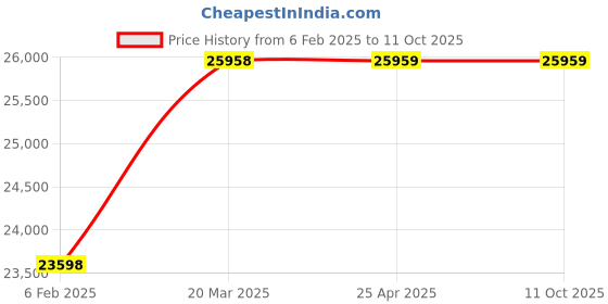 industrybuying.com Omron Single Phase 1.5 kW Servo Motor R88A-CA1C003SF omron Price History Graph from 6 Feb 2025 to 11 Oct 2025