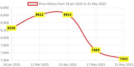 industrybuying.com Omron Small Diameter Type Proximity Sensor, E2E-S05S12-MC-B1 omron Price History Graph from 18 Jan 2025 to 31 May 2025