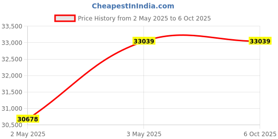 industrybuying.com Omron Small Digital Panel Meter K3GN ±10 DC voltage/current/NPN, K3GN-NDC-400 omron Price History Graph from 2 May 2025 to 6 Oct 2025