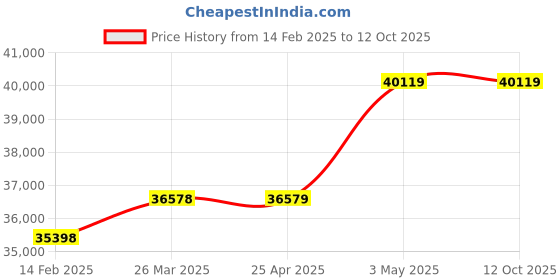 industrybuying.com Omron Small Digital Panel Meter, K3GN-NDC-L2-DC24V omron Price History Graph from 14 Feb 2025 to 11 Oct 2025