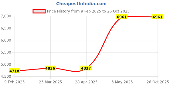 industrybuying.com Omron Small digital tachometer H7ER-N 3787357 - Made In Japan omron Price History Graph from 9 Feb 2025 to 26 Oct 2025