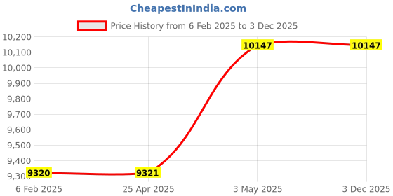 industrybuying.com Omron Small Digital Tachometer, H7ER-NV1-BH omron Price History Graph from 6 Feb 2025 to 30 Nov 2025