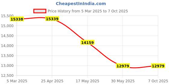 industrybuying.com Omron Small Electromagnetic Lock Safety Door Switch 5 V DC 1 mA Resistance Load, D4NL-1CFA-B4 omron Price History Graph from 5 Mar 2025 to 7 Oct 2025