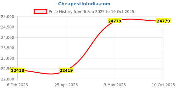 industrybuying.com Omron Small Electromagnetic Lock Safety Door Switch 5 V DC 1 mA Resistance Load, D4NL-2DFA-B4 omron Price History Graph from 6 Feb 2025 to 9 Oct 2025