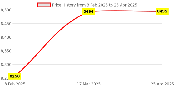 industrybuying.com Omron Small Head Amplifier Separated Photoelectric Sensor (Sensor Part), E3C-1 2M omron Price History Graph from 3 Feb 2025 to 25 Apr 2025