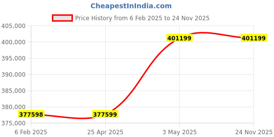 industrybuying.com Omron Smart Camera, FQ2-S20050F omron Price History Graph from 6 Feb 2025 to 23 Nov 2025