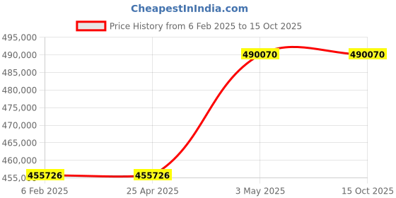 industrybuying.com Omron Smart Camera, FQ2-S20100N omron Price History Graph from 6 Feb 2025 to 15 Oct 2025
