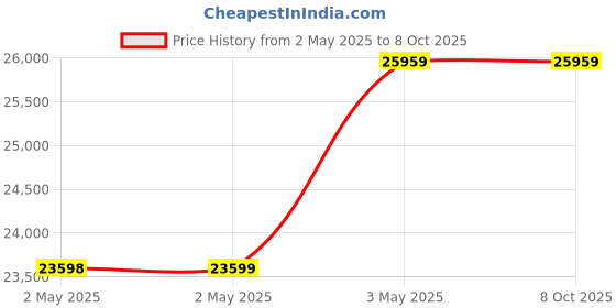 industrybuying.com Omron Smart Fiber Amplifier Reduced Wiring Connector Type, E3NX-FAH8 omron Price History Graph from 2 May 2025 to 7 Oct 2025