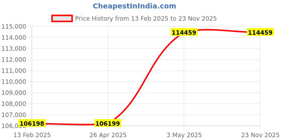 industrybuying.com Omron Smart Power Supply, S8AS-48008 omron Price History Graph from 13 Feb 2025 to 23 Nov 2025