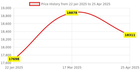 industrybuying.com Omron Snap Action Switch 4PST-2NO/2NC Circuit, Voltage Rating 125 V DC, D4F-320-5D omron Price History Graph from 22 Jan 2025 to 25 Apr 2025