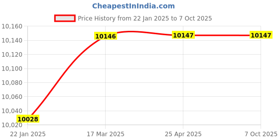 industrybuying.com Omron Snap Action Switch, Current 5 A, Voltage Rating 125 V AC, D4A-4717N omron Price History Graph from 22 Jan 2025 to 6 Oct 2025