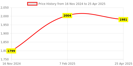 industrybuying.com Omron Snap Action Switch DPDT Circuit, Voltage Rating 30 V DC, DZ-10GW2-1B omron Price History Graph from 16 Nov 2024 to 25 Apr 2025