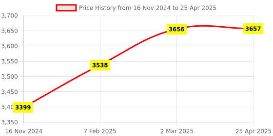 industrybuying.com Omron Snap Action Switch DPST-NO/NC Circuit, Voltage Rating 250 V DC, D4N-2187 omron Price History Graph from 16 Nov 2024 to 25 Apr 2025