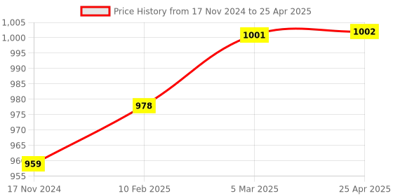 industrybuying.com Omron Snap Action Switch SPDT Circuit, Voltage Rating 30 V DC, D2JW-011-MD omron Price History Graph from 17 Nov 2024 to 25 Apr 2025