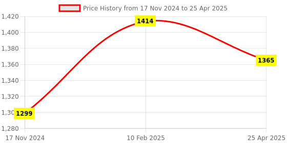 industrybuying.com Omron Snap Action Switch SPDT Circuit, Voltage Rating 30 V DC, D2VW-01-1M omron Price History Graph from 17 Nov 2024 to 25 Apr 2025