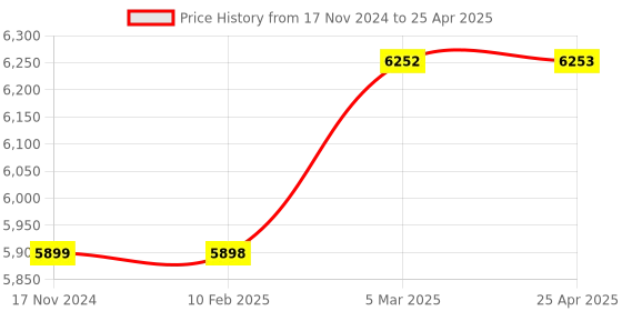 industrybuying.com Omron Snap Action Switch SPDT Circuit, Voltage Rating 30 V DC, D4C-1520 omron Price History Graph from 17 Nov 2024 to 25 Apr 2025