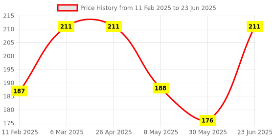 industrybuying.com Omron SOCKET FOR MY4N RELAY, PYF14A-N omron Price History Graph from 11 Feb 2025 to 23 Jun 2025