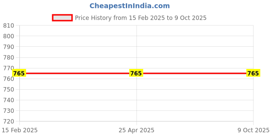 industrybuying.com Omron Socket For Relays & Timers P2CF-11 omron Price History Graph from 15 Feb 2025 to 9 Oct 2025