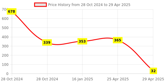 industrybuying.com Omron Socket For Relays & Timers PYC-A1 FOR MY omron Price History Graph from 28 Oct 2024 to 29 Apr 2025