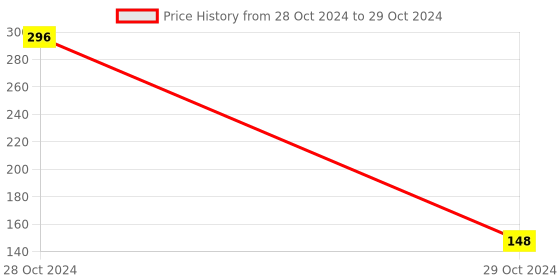 industrybuying.com Omron Socket For Relays & Timers PYF08A-N BY OMZ omron Price History Graph from 28 Oct 2024 to 29 Oct 2024
