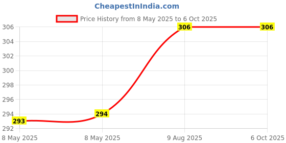 industrybuying.com OMRON SOCKET, PCB, MY4, RELAY, PY14-02 omron Price History Graph from 8 May 2025 to 6 Oct 2025
