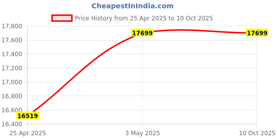industrybuying.com Omron Solid State Contactor for Heater DC 12-24 V, G3PE-235B-2 DC12-24 omron Price History Graph from 25 Apr 2025 to 9 Oct 2025