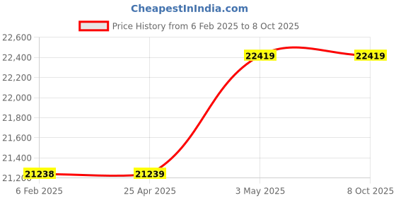 industrybuying.com Omron Solid State Contactor for Heater, G3PE-245B-2N DC12-24 omron Price History Graph from 6 Feb 2025 to 6 Oct 2025