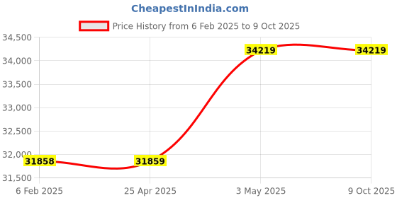 industrybuying.com Omron Solid State Contactor for Heater, G3PE-245B-3H DC12-24 omron Price History Graph from 6 Feb 2025 to 8 Oct 2025