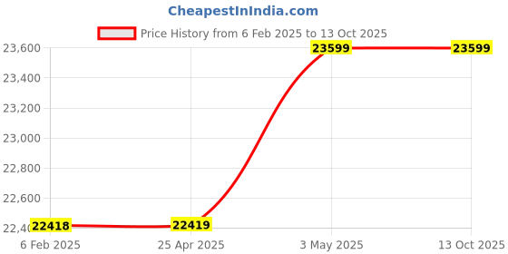 industrybuying.com Omron Solid State Contactor for Heater, G3PE-525B-3 DC12-24 omron Price History Graph from 6 Feb 2025 to 13 Oct 2025