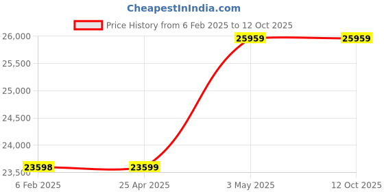 industrybuying.com Omron Solid State Contactor for Heater, G3PE-545B-2 DC12-24 omron Price History Graph from 6 Feb 2025 to 12 Oct 2025