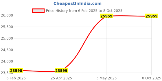 industrybuying.com Omron Solid State Contactor for Heater, G3PE-545B-2N DC12-24 omron Price History Graph from 6 Feb 2025 to 7 Oct 2025