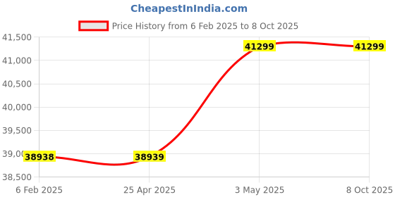 industrybuying.com Omron Solid State Contactor for Heater, G3PE-545B-3 DC12-24 omron Price History Graph from 6 Feb 2025 to 8 Oct 2025