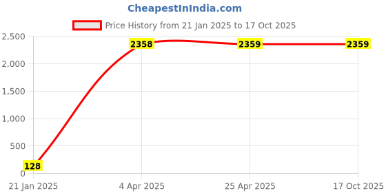industrybuying.com Omron Solid State Relay DC 12-24 V, G3R-IDZR1SN-UTU-DC12-24 omron Price History Graph from 21 Jan 2025 to 16 Oct 2025