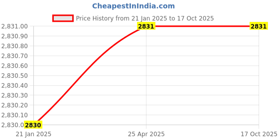 industrybuying.com Omron Solid State Relay DC 24 V, MY2IN1D224DC(S) omron Price History Graph from 21 Jan 2025 to 16 Oct 2025