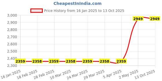 industrybuying.com Omron Solid State Relay G3NA 46626413 - Made In Japan omron Price History Graph from 16 Jan 2025 to 13 Oct 2025