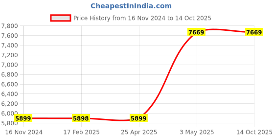 industrybuying.com Omron Solid State Relay G3PE for Heater 39066361 - Made In Japan omron Price History Graph from 16 Nov 2024 to 13 Oct 2025