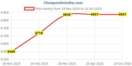 industrybuying.com Omron Solid State SPST-No SSR With Integrated Heat Sink, G3PJ-215B DC12-24 omron Price History Graph from 18 Nov 2024 to 14 Oct 2025