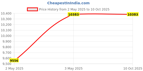 industrybuying.com Omron Solid State Timer 0.05 s~300 h About 100 g, H3CR-FNAC24-48/DC12-48 omron Price History Graph from 2 May 2025 to 10 Oct 2025