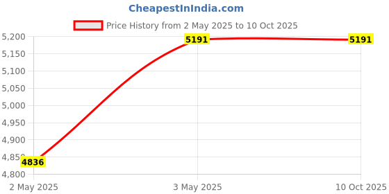 industrybuying.com Omron Solid State Timer 0.05 s~300 h About 90 g, H3CR-AS AC24-48/DC12-48 omron Price History Graph from 2 May 2025 to 9 Oct 2025