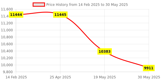 industrybuying.com Omron Solid State Timer AC 100-240/DC 100-125 V, H3CR-F8 AC100-240/DC100-125 omron Price History Graph from 14 Feb 2025 to 30 May 2025