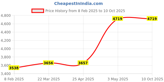 industrybuying.com Omron Solid State Timer H3CR-A 20321665 - Made In Japan omron Price History Graph from 8 Feb 2025 to 10 Oct 2025