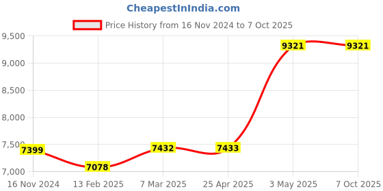 industrybuying.com Omron Solid state timer H3CR-H 35227281 - Made In Japan omron Price History Graph from 16 Nov 2024 to 7 Oct 2025