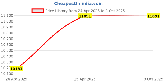 industrybuying.com Omron Solid State Timer H3CR-H AC /DC 24 V, H3CR-H8L AC/DC24 M omron Price History Graph from 24 Apr 2025 to 8 Oct 2025