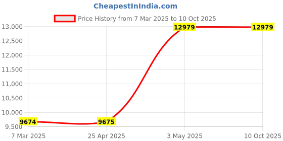 industrybuying.com Omron Solid state timer H3DK 39072747 - Made In Japan omron Price History Graph from 7 Mar 2025 to 9 Oct 2025