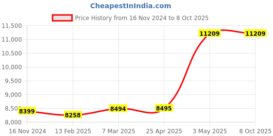 industrybuying.com Omron Solid state timer H3DK 46622475 - Made In Japan omron Price History Graph from 16 Nov 2024 to 8 Oct 2025