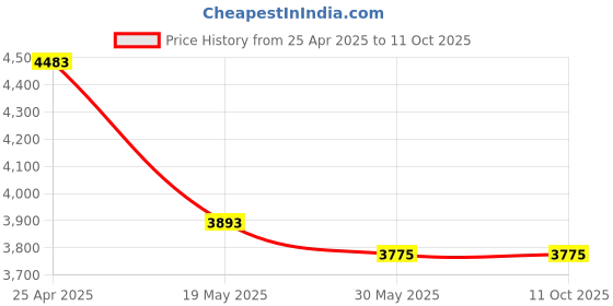 industrybuying.com Omron Solid State Timer H3Y-2 AC 200-230 V, H3Y-2 AC200-230 5M omron Price History Graph from 25 Apr 2025 to 11 Oct 2025