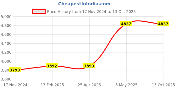 industrybuying.com Omron Solid State Timer H3Y-2 (AC Power Supply) 2089001 - Made In Japan omron Price History Graph from 17 Nov 2024 to 13 Oct 2025