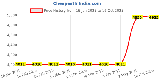 industrybuying.com Omron Solid State Timer H3Y-2 (AC Power Supply) 2490302 - Made In Japan omron Price History Graph from 16 Jan 2025 to 16 Oct 2025