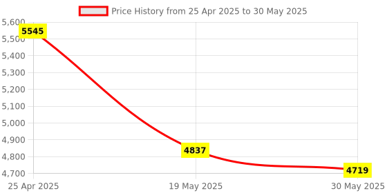 industrybuying.com Omron Solid State Timer H3Y-4 AC 100-120 V, H3Y-4 AC100-120 5S omron Price History Graph from 25 Apr 2025 to 30 May 2025